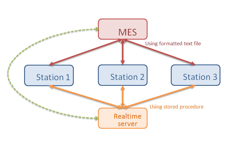 MES系统描述